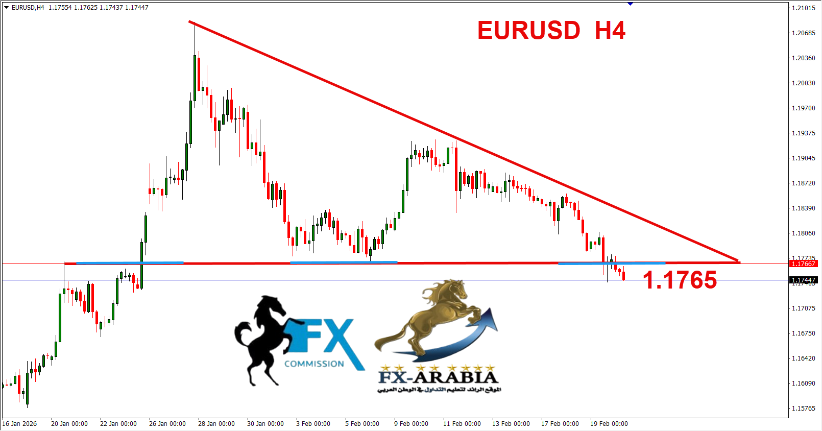 التحليل الفني اليورو دولار اليوم 20/2/2026