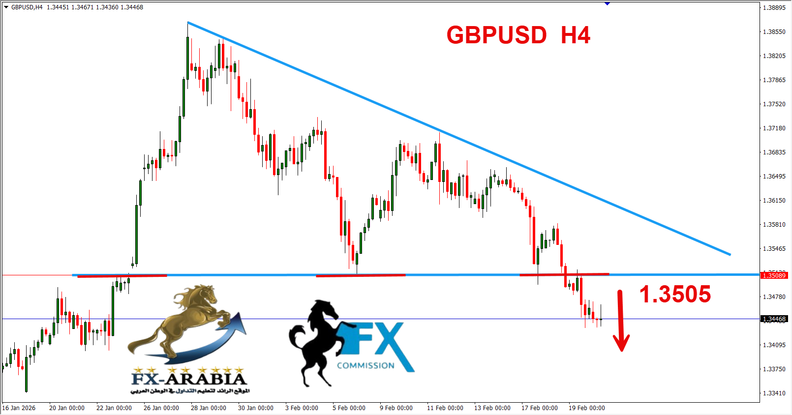 التحليل الفني الباوند دولار اليوم 20/2/2026