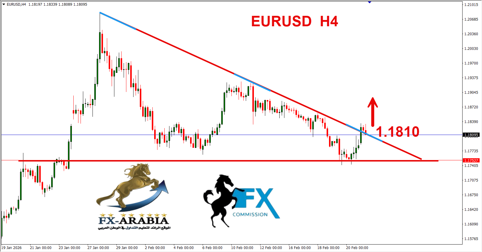 التحليل الفني اليورو دولار اليوم 23/2/2026