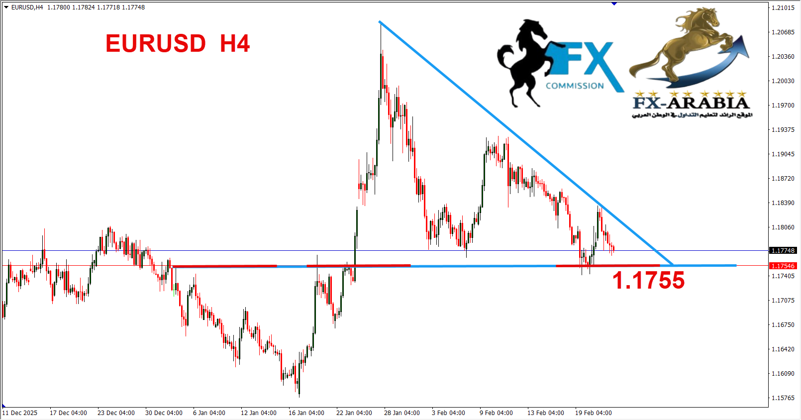 التحليل الفني اليورو دولار اليوم 24/2/2026