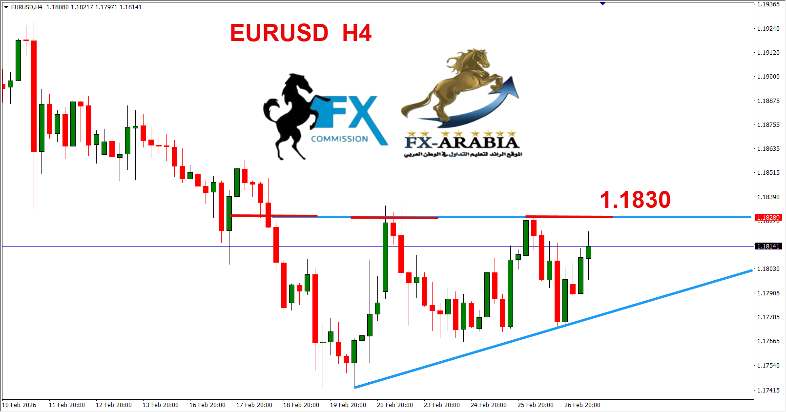 التحليل الفني اليورو دولار اليوم 27/2/2026