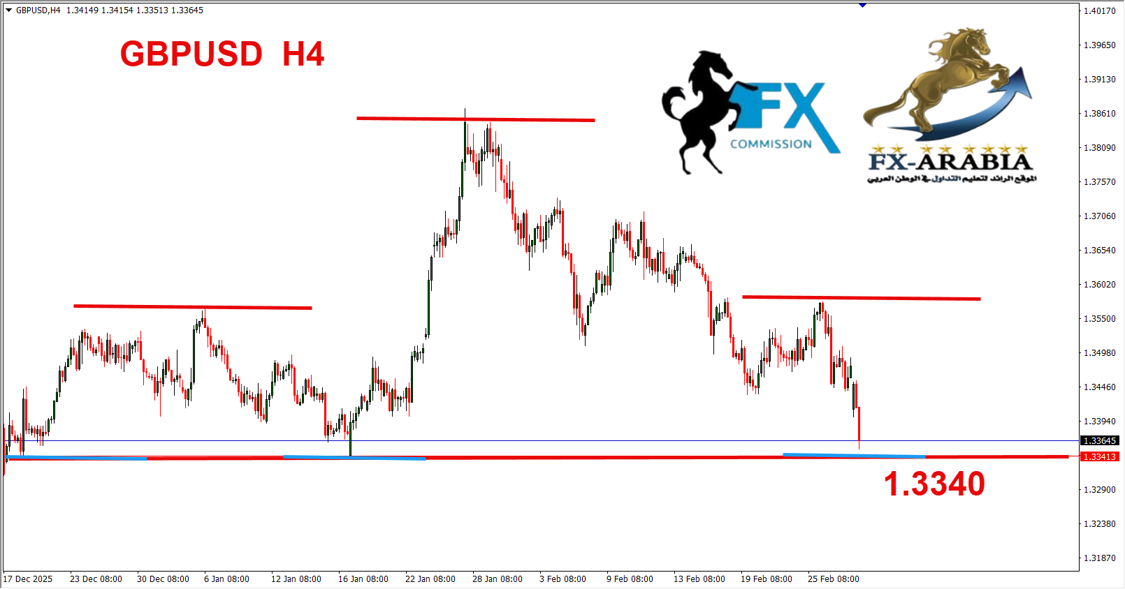 التحليل الفني الباوند دولار اليوم 2/3/2026