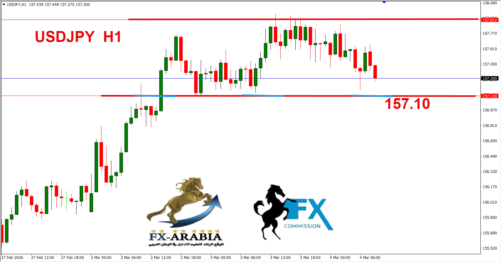 التحليل الفني الدولار ين اليوم 4/3/2026