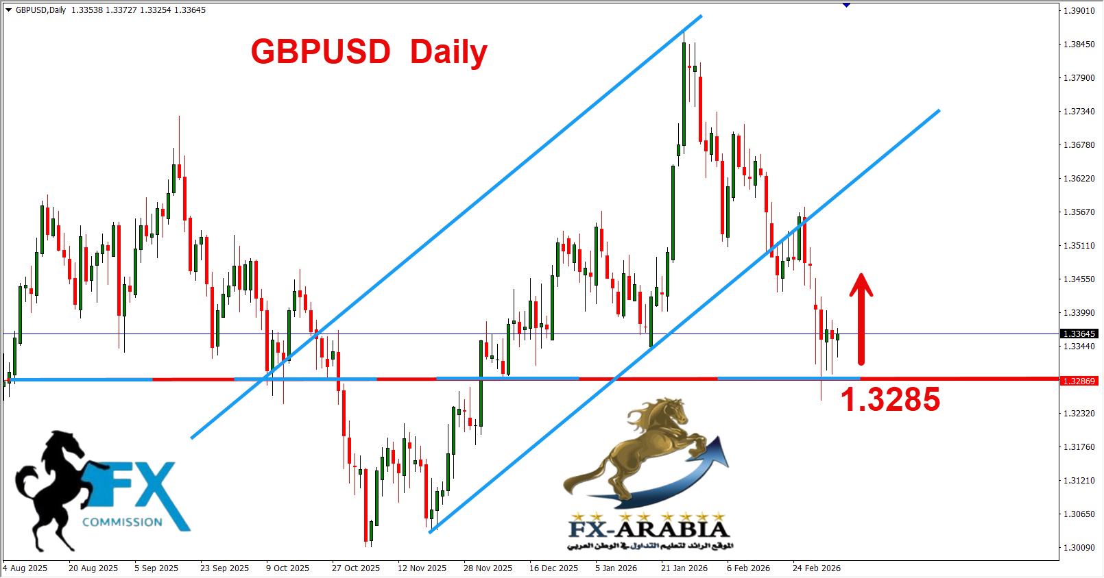 التحليل الفني الباوند دولار اليوم 6/3/2026