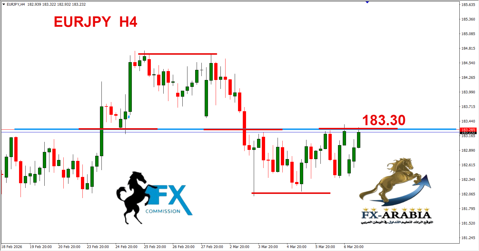 التحليل الفني اليورو ين اليوم 9/3/2026