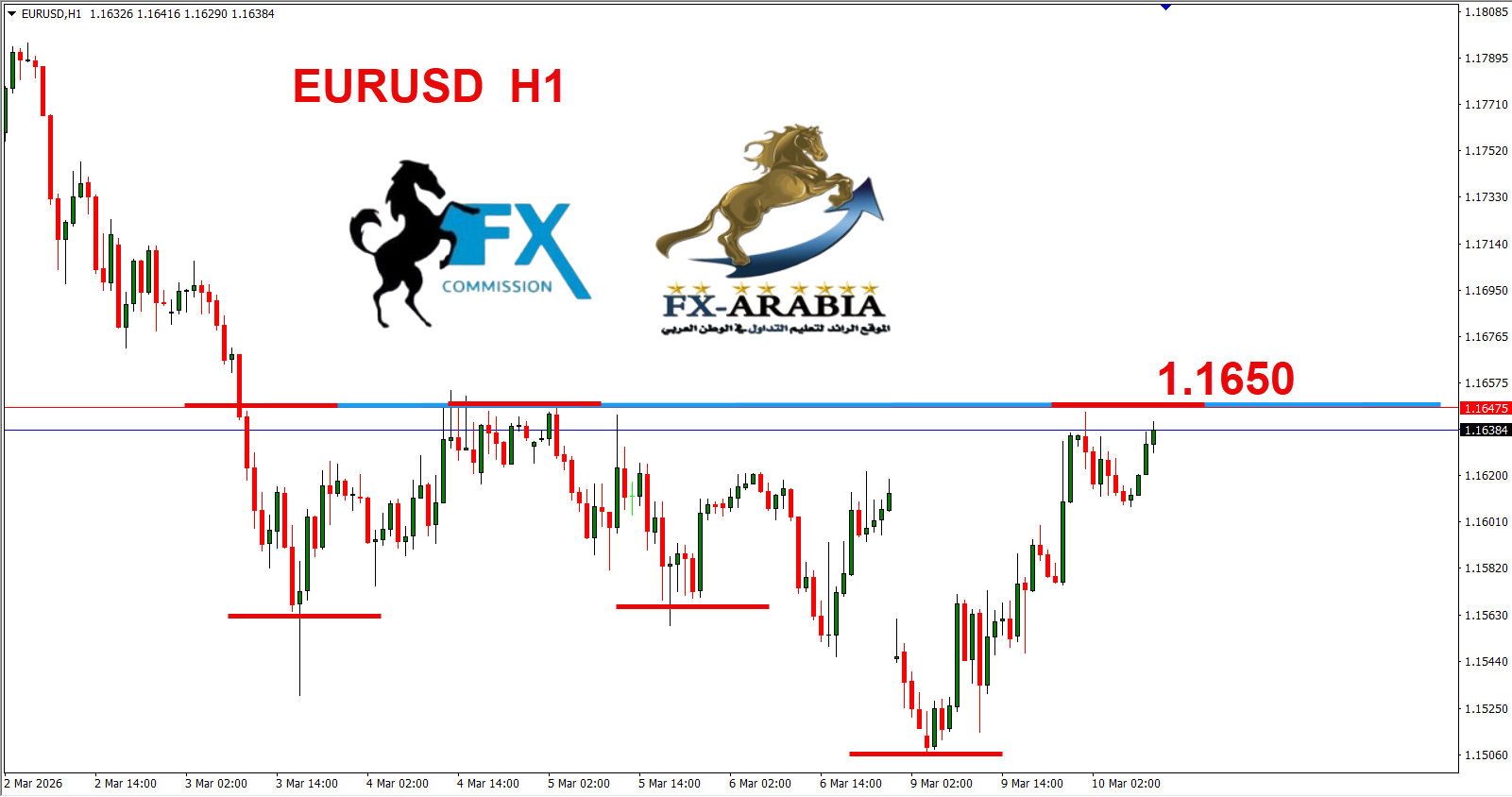 التحليل الفني اليورو دولار اليوم 10/3/2026