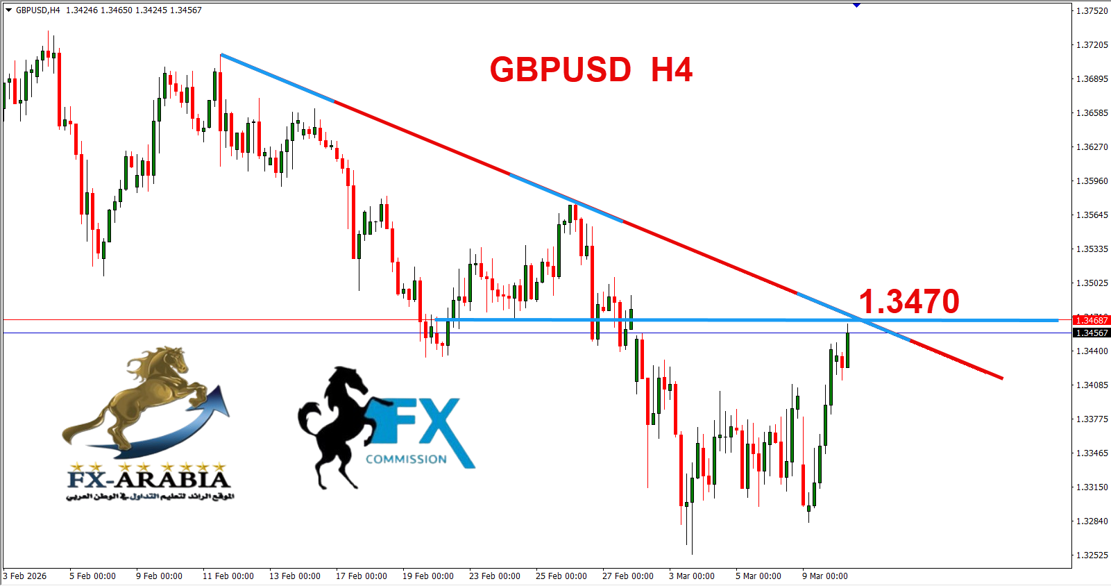 التحليل الفني الباوند دولار اليوم 10/3/2026