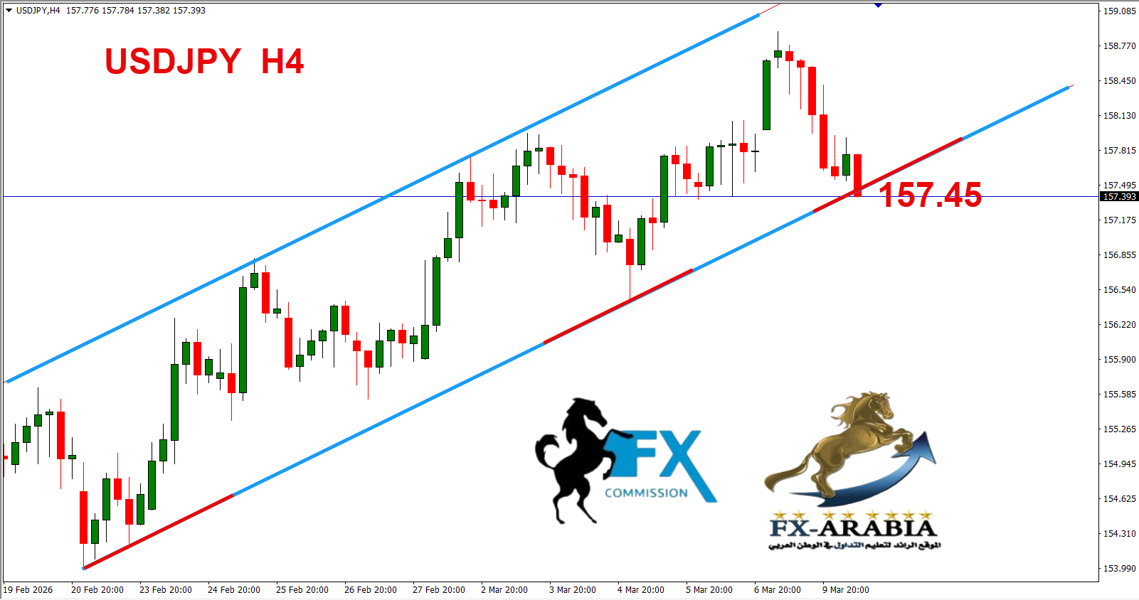 التحليل الفني الدولار ين اليوم 10/3/2026
