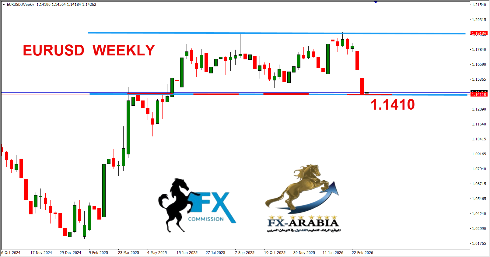 التحليل الفني اليورو دولار اليوم 16/3/2026