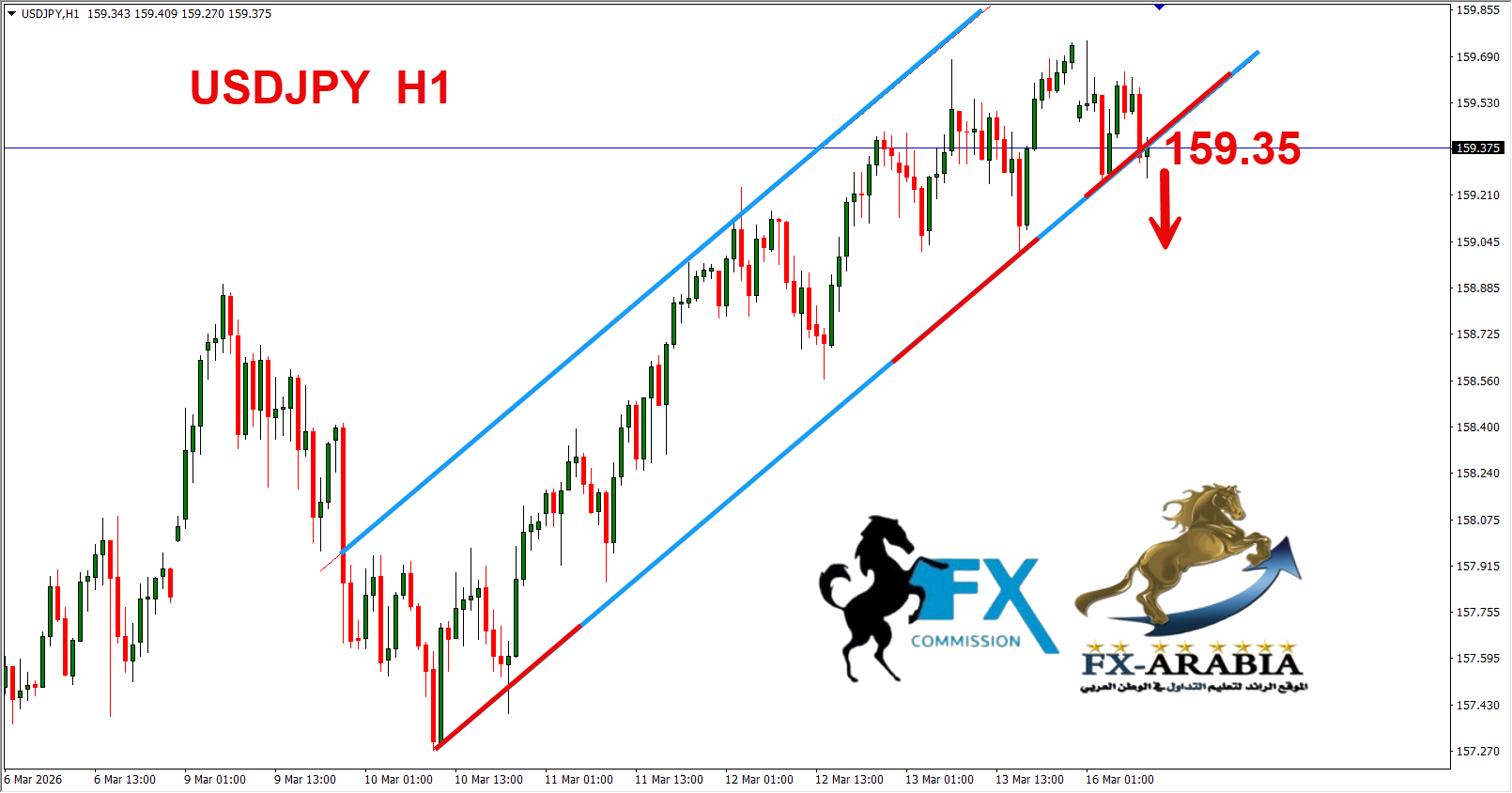 التحليل الفني الدولار ين اليوم 16/3/2026