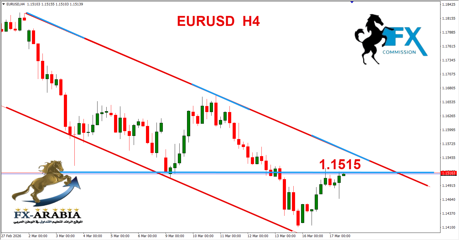 التحليل الفني اليورو دولار اليوم 17/3/2026