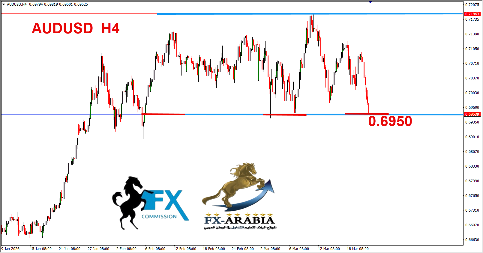 التحليل الفني الاسترالي دولار اليوم 23/3/2026