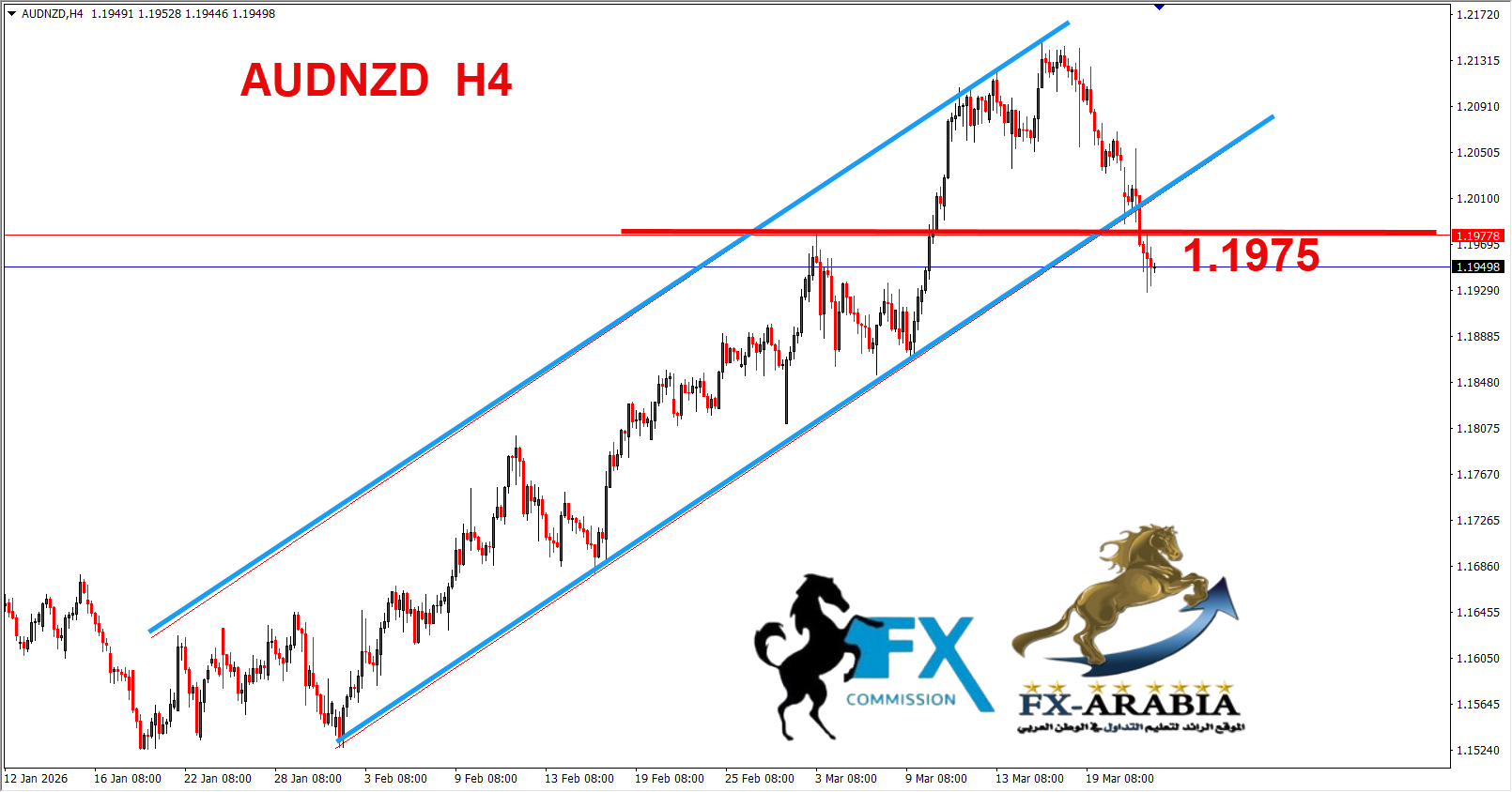 التحليل الفني الاسترالي نيوزلندي اليوم 24/3/2026