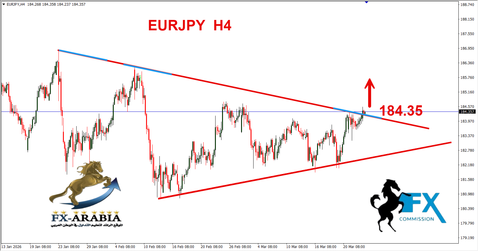 التحليل الفني اليورو ين اليوم 25/3/2026