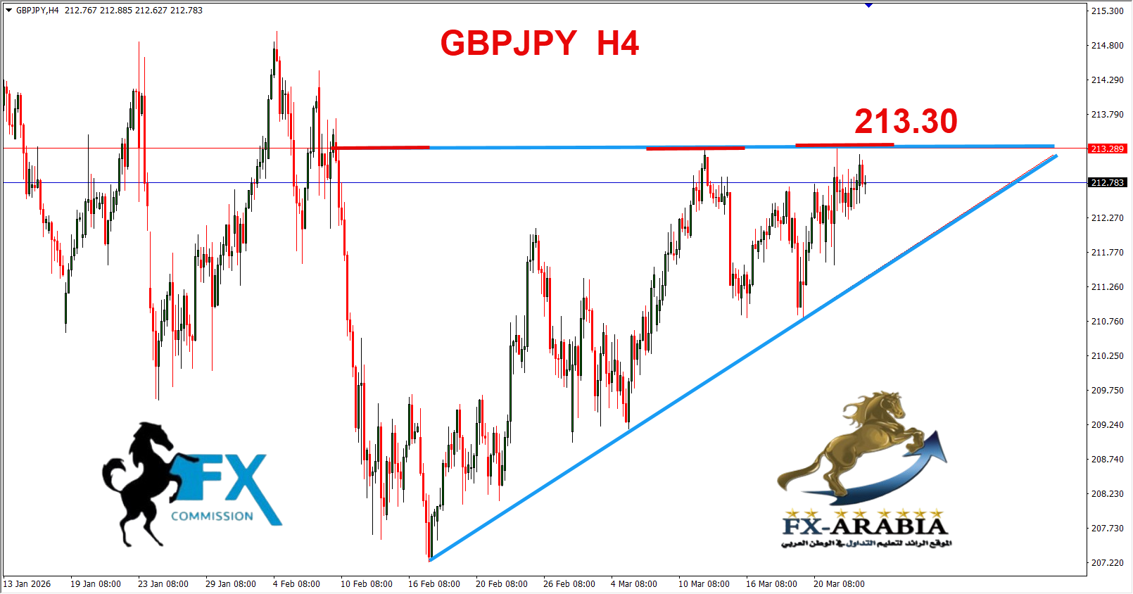 التحليل الفني الباوند ين اليوم 25/3/2026