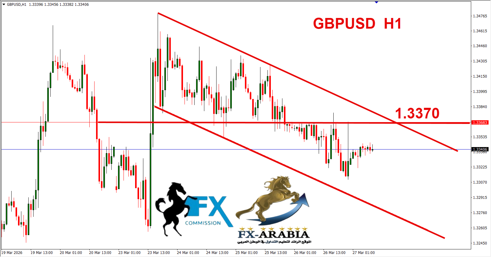 التحليل الفني الباوند دولار اليوم 27/3/2026