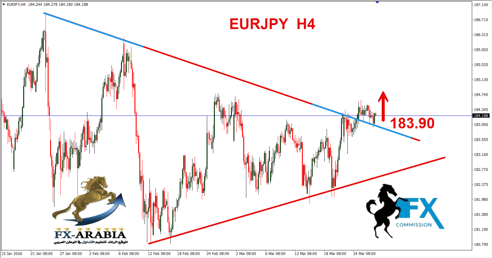 التحليل الفني اليورو ين اليوم 27/3/2026