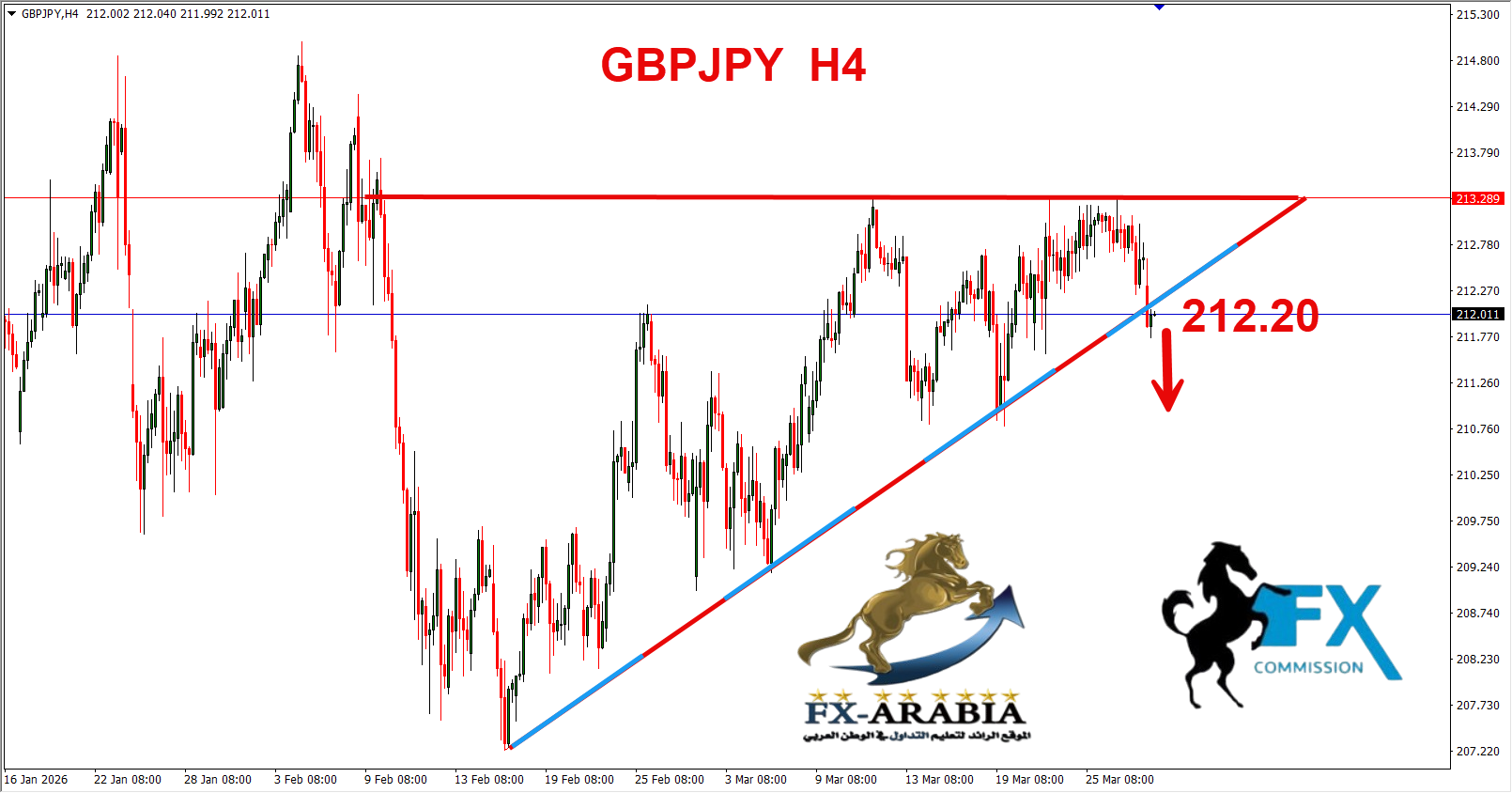 التحليل الفني الباوند ين اليوم 30/3/2026