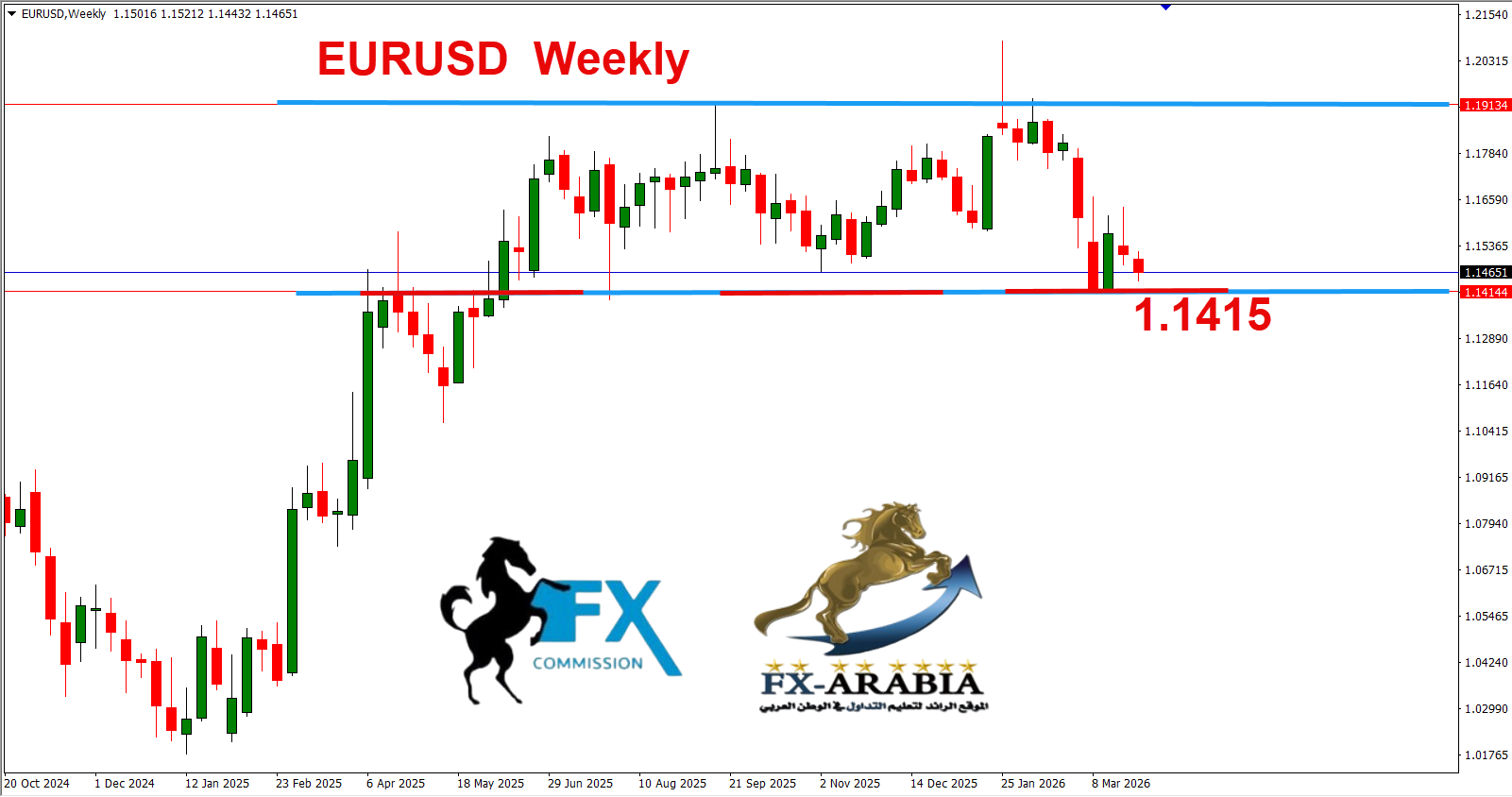 التحليل الفني اليورو دولار اليوم 31/3/2026