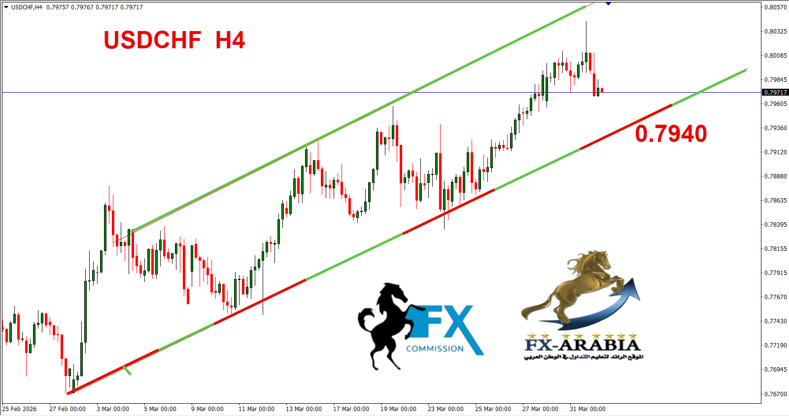 التحليل الفني الدولار فرنك اليوم 1/4/2026