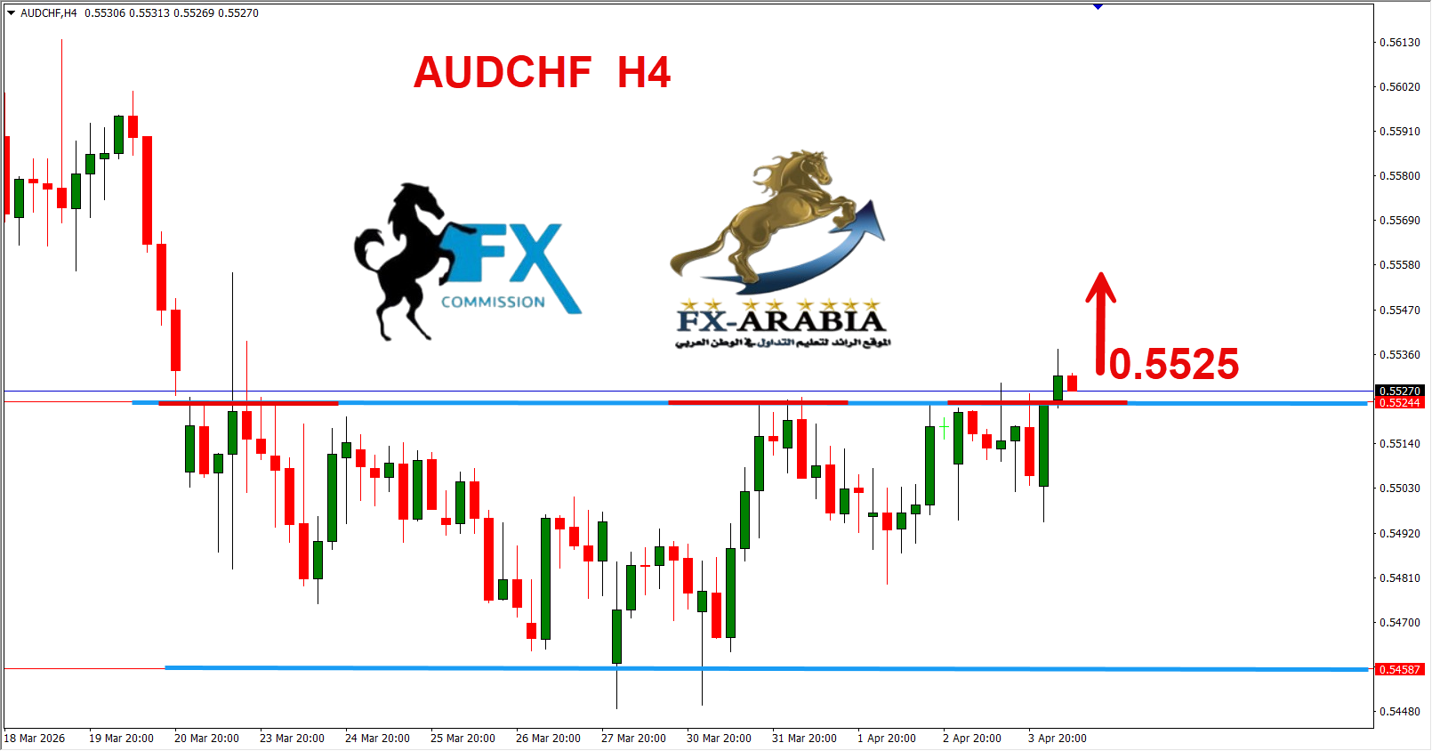 التحليل الفني الاسترالي فرنك اليوم 6/4/2026