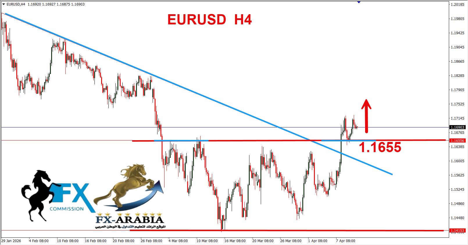 التحليل الفني اليورو دولار اليوم 10/4/2026