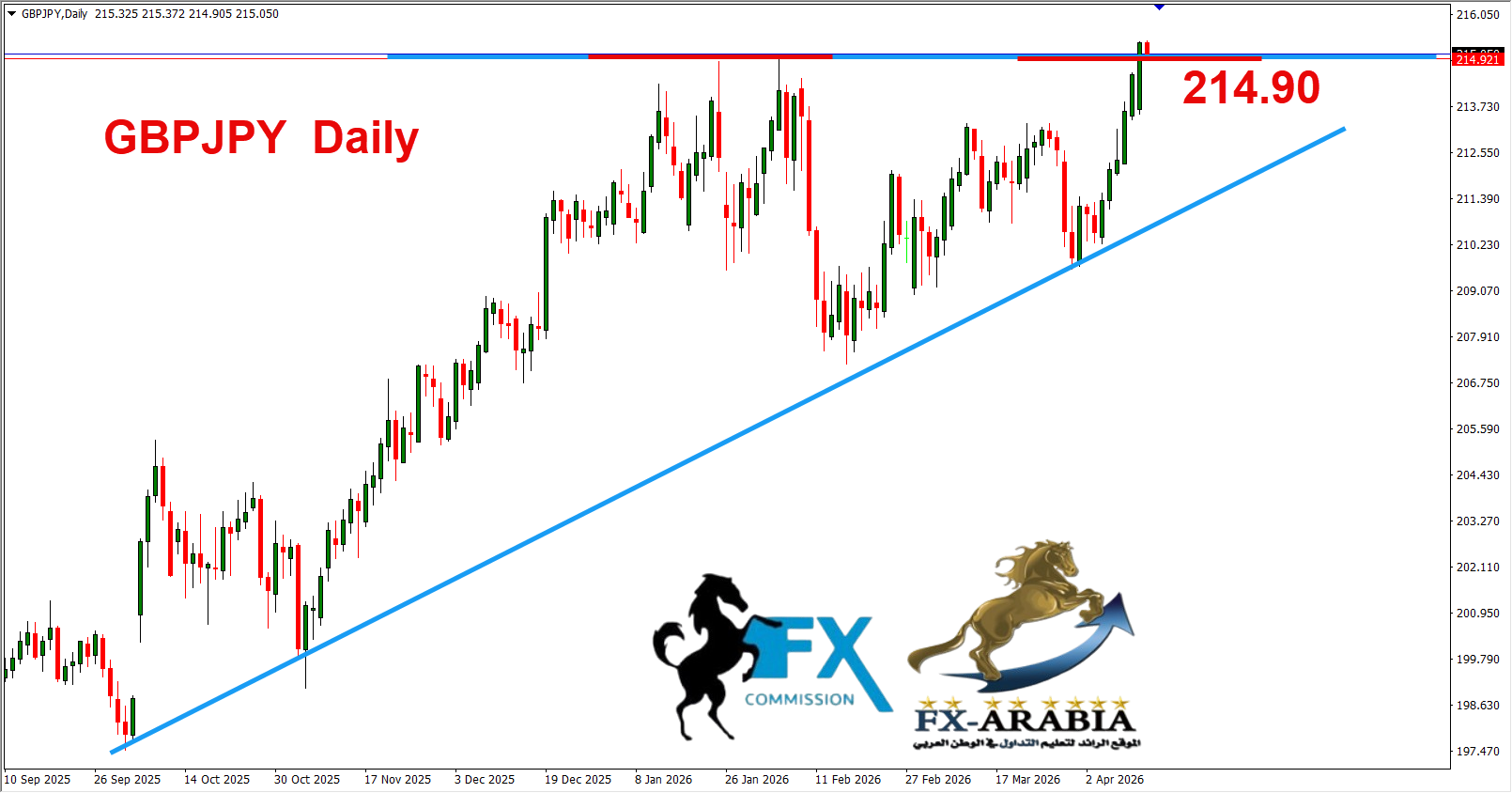 التحليل الفني اليورو ين اليوم 14/4/2026