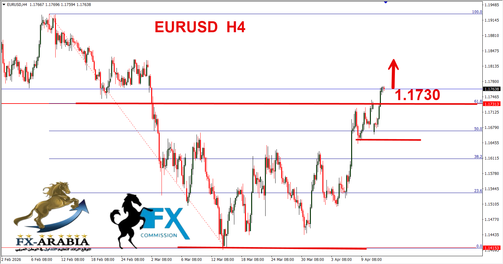 التحليل الفني اليورو دولار اليوم 14/4/2026