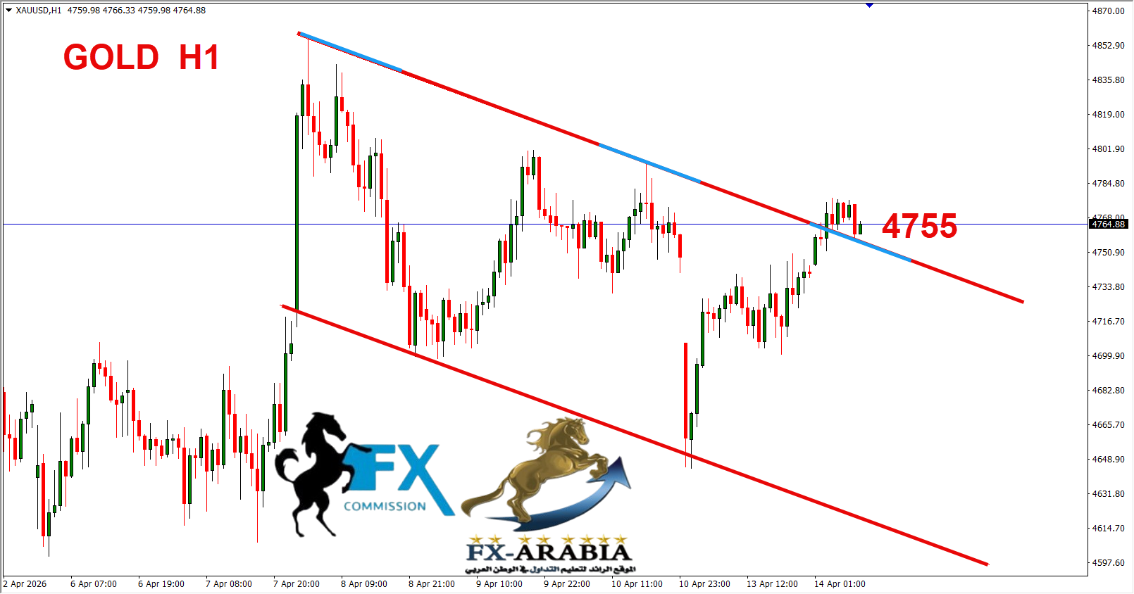 التحليل الفني الذهب اليوم 14/4/2026