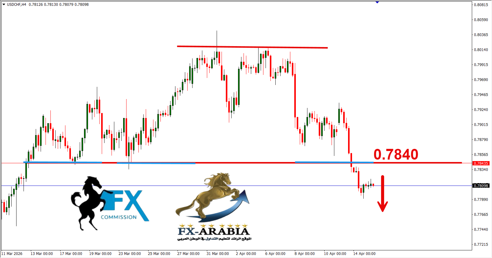التحليل الفني الدولار فرنك اليوم 15/4/2026