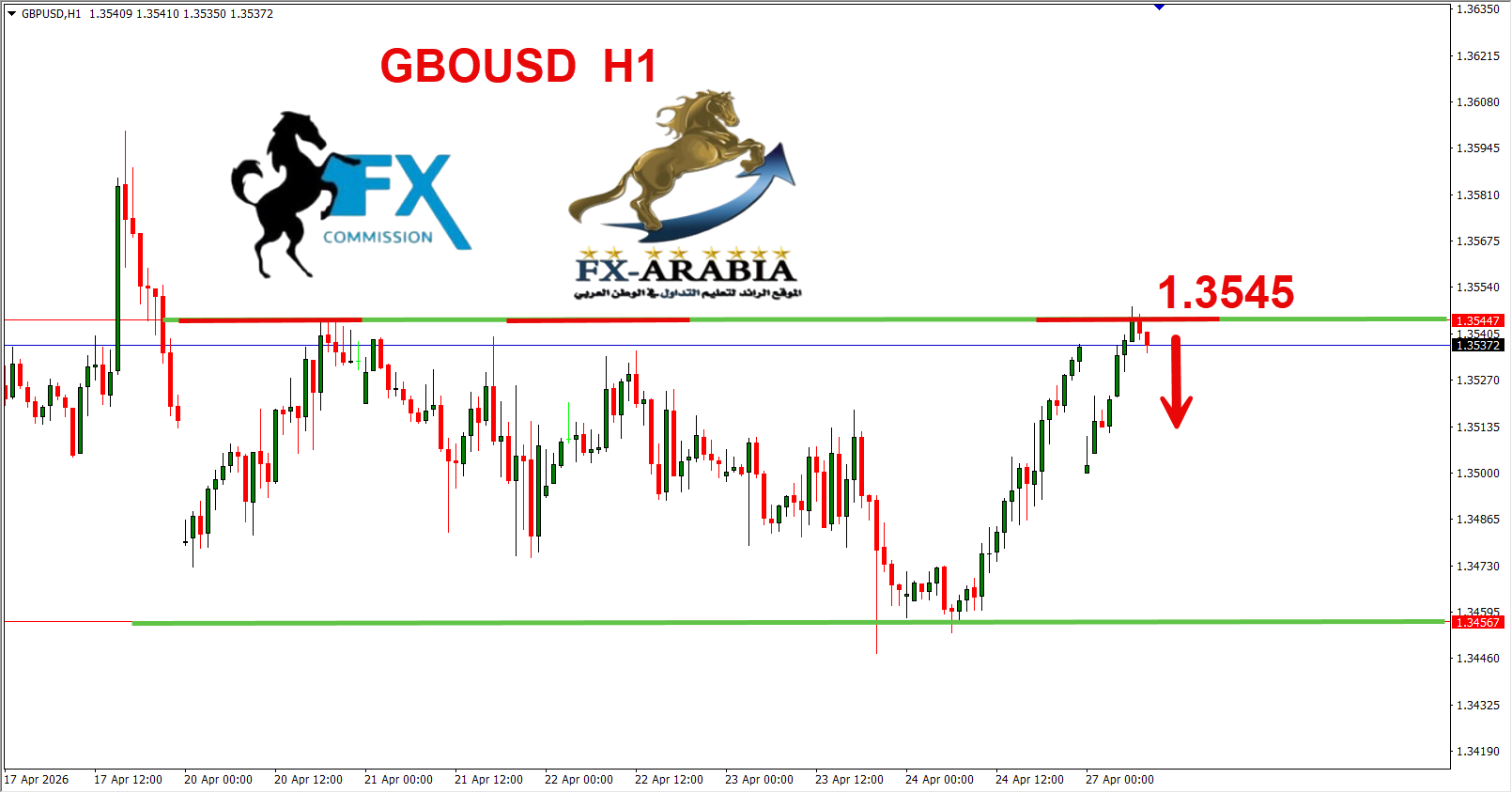 التحليل الفني الباوند دولار اليوم 27/4/2026