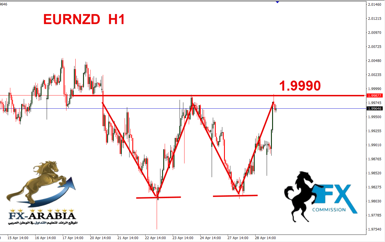 التحليل الفني اليورو نيوزلندي اليوم 29/4/2026