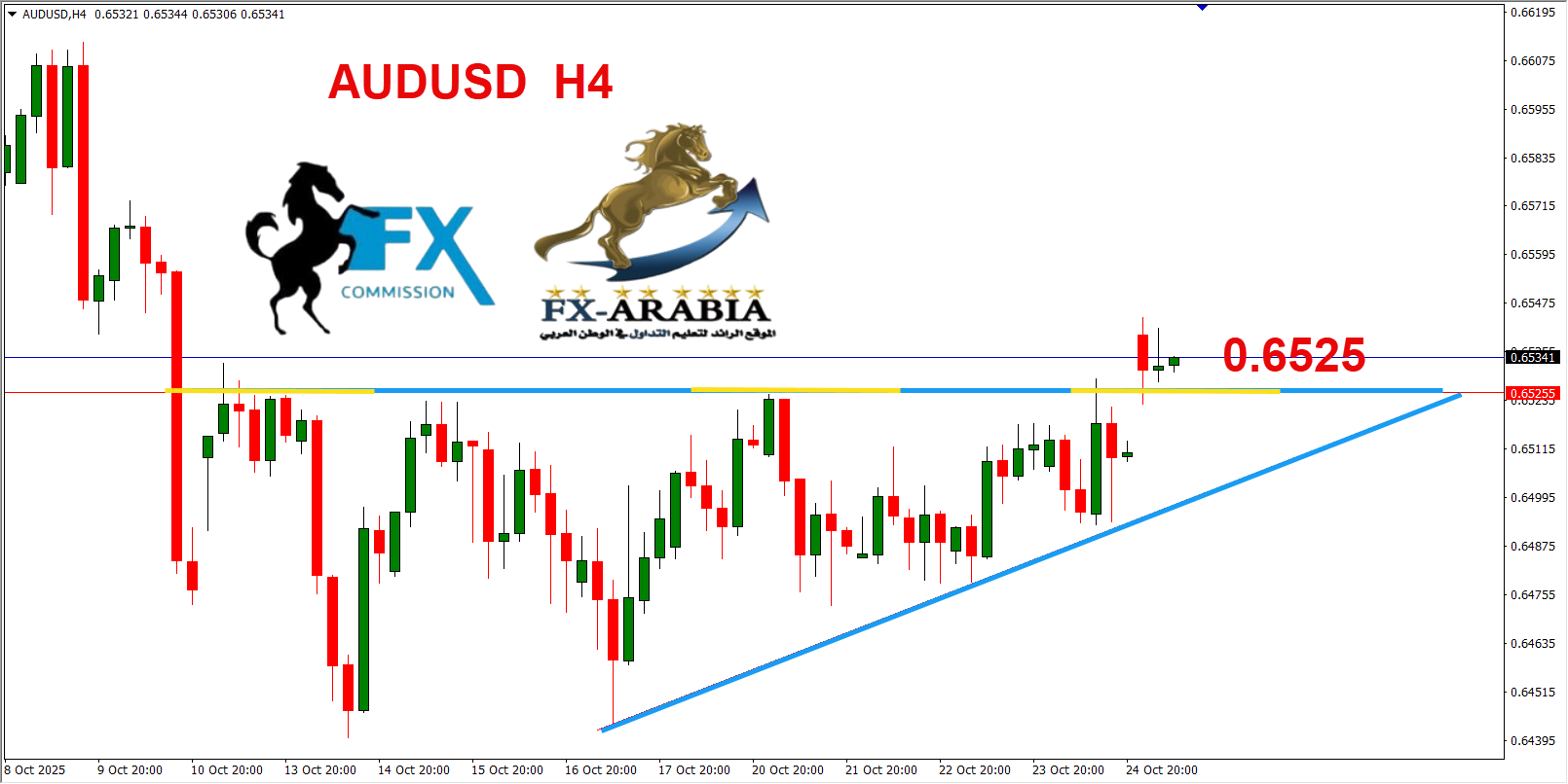 التحليل الفني الاسترالي دولار اليوم 27/10/2025