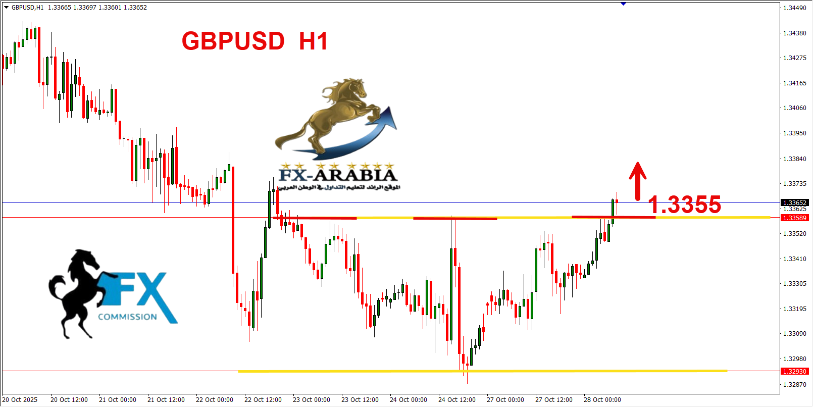 التحليل الفني الباوند دولار اليوم 28/10/2025