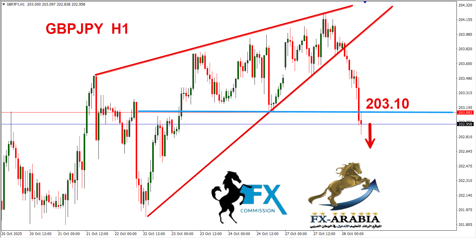 التحليل الفني الباوند ين اليوم 28/10/2025