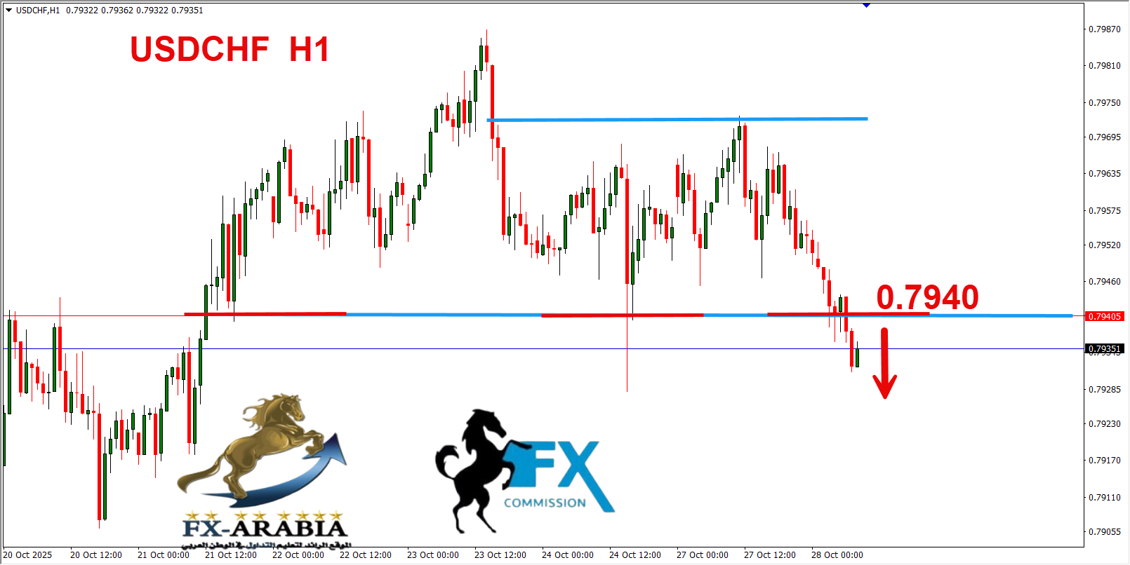 التحليل الفني الدولار فرنك اليوم 28/10/2025