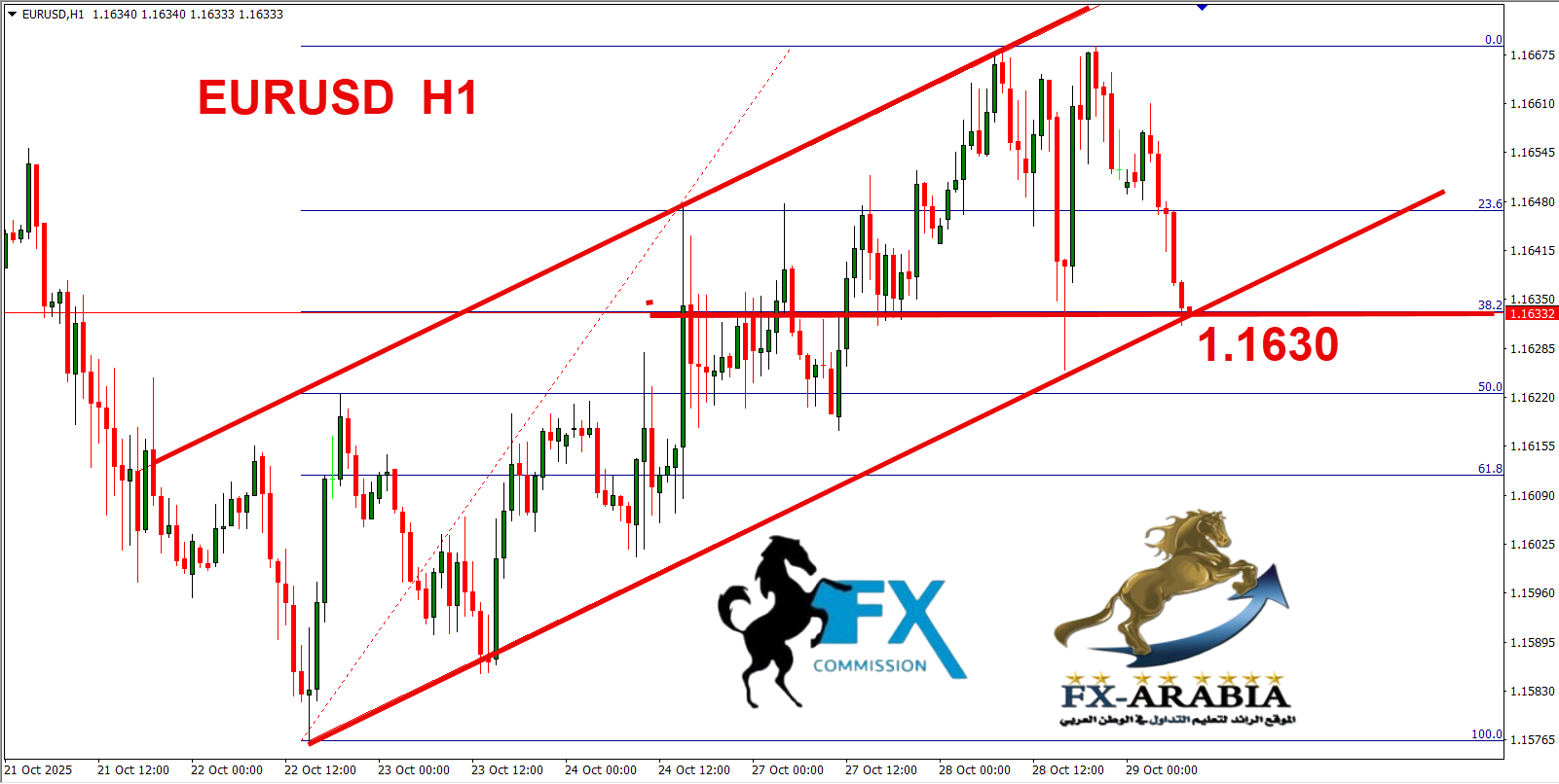 التحليل الفني اليورو دولار اليوم 29/10/2025