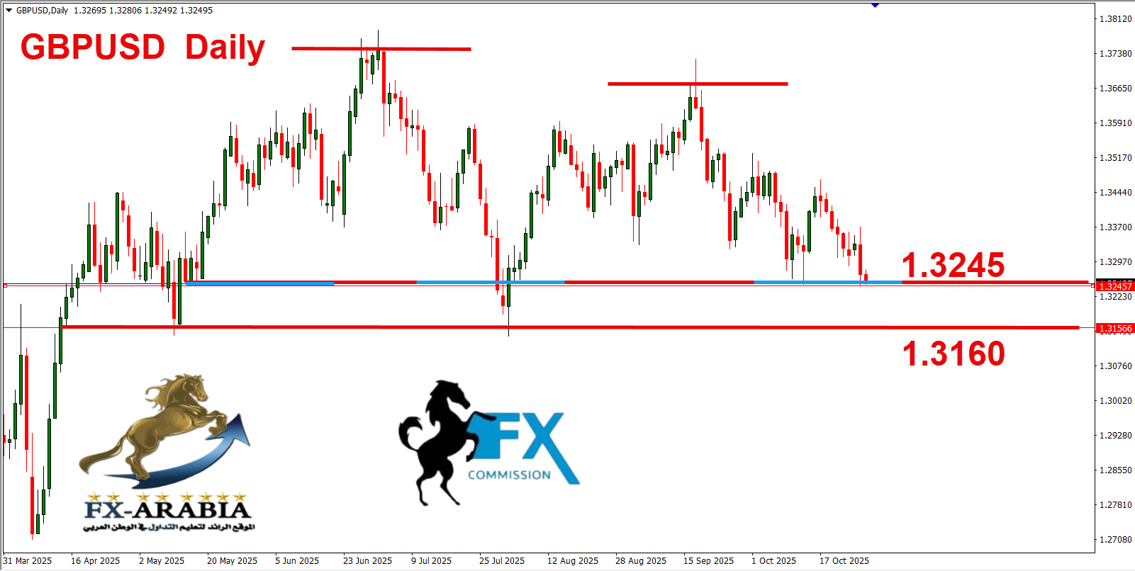التحليل الفني الباوند دولار اليوم 29/10/2025