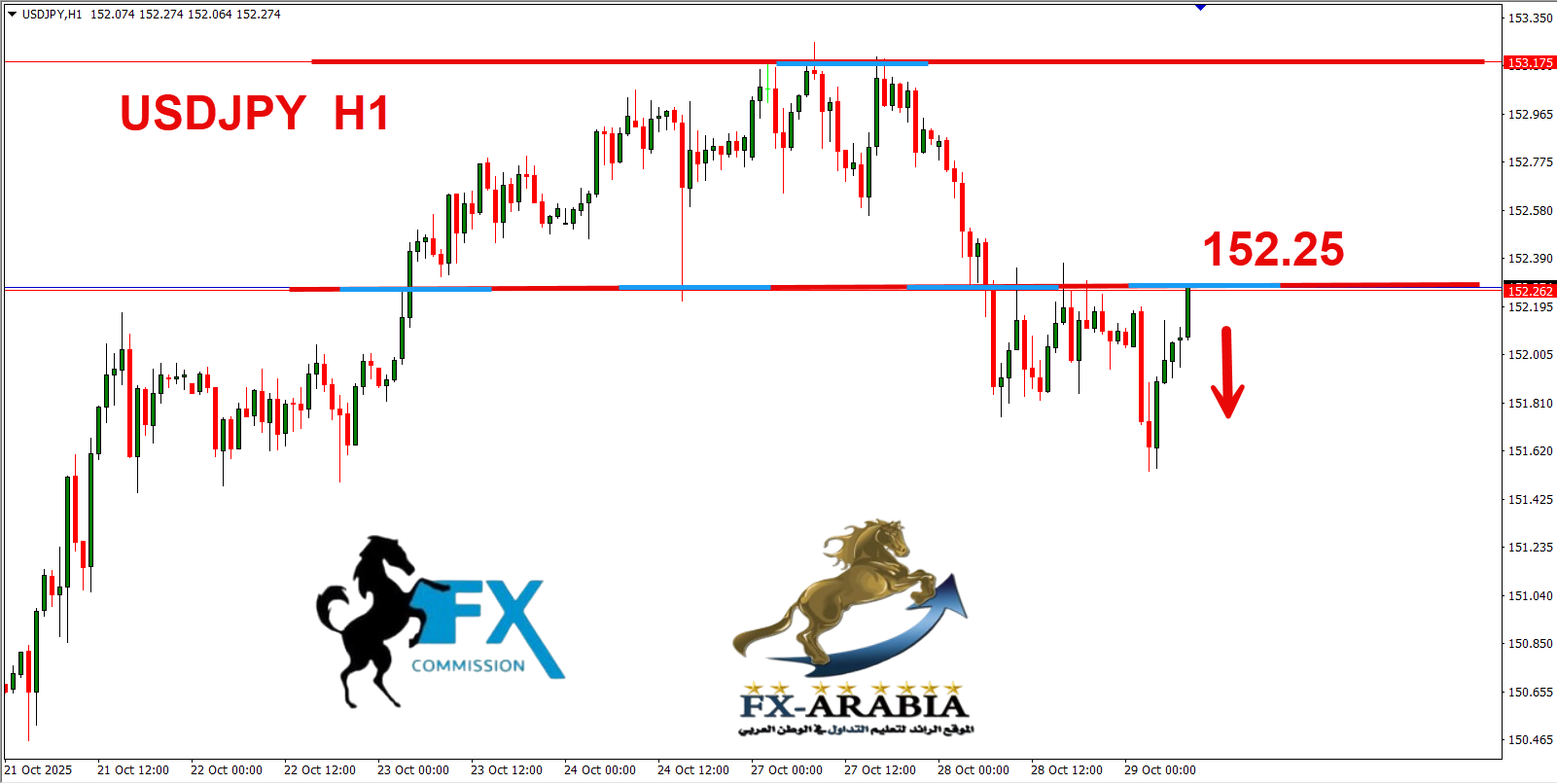 التحليل الفني الدولار ين اليوم 29/10/2025