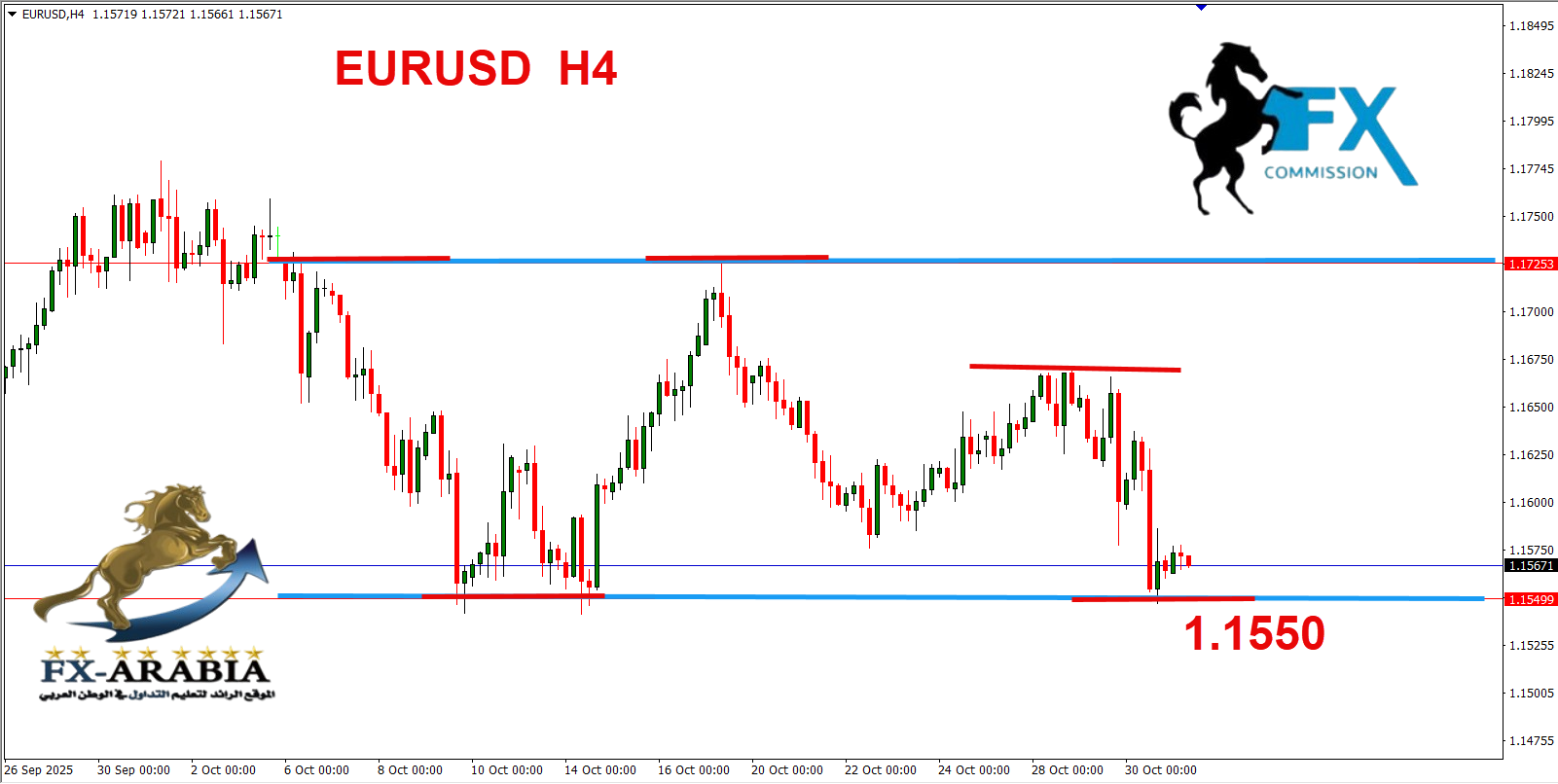 التحليل الفني اليورو دولار اليوم 31/10/2025