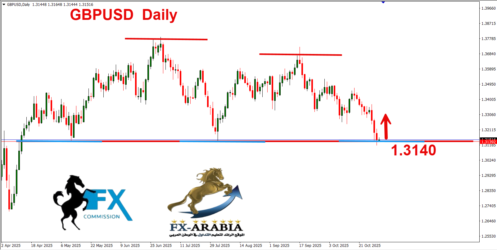 التحليل الفني الباوند دولار اليوم 31/10/2025