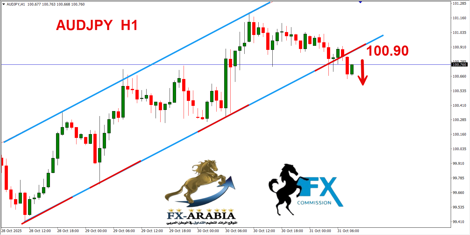 التحليل الفني الاسترالي ين اليوم 31/10/2025