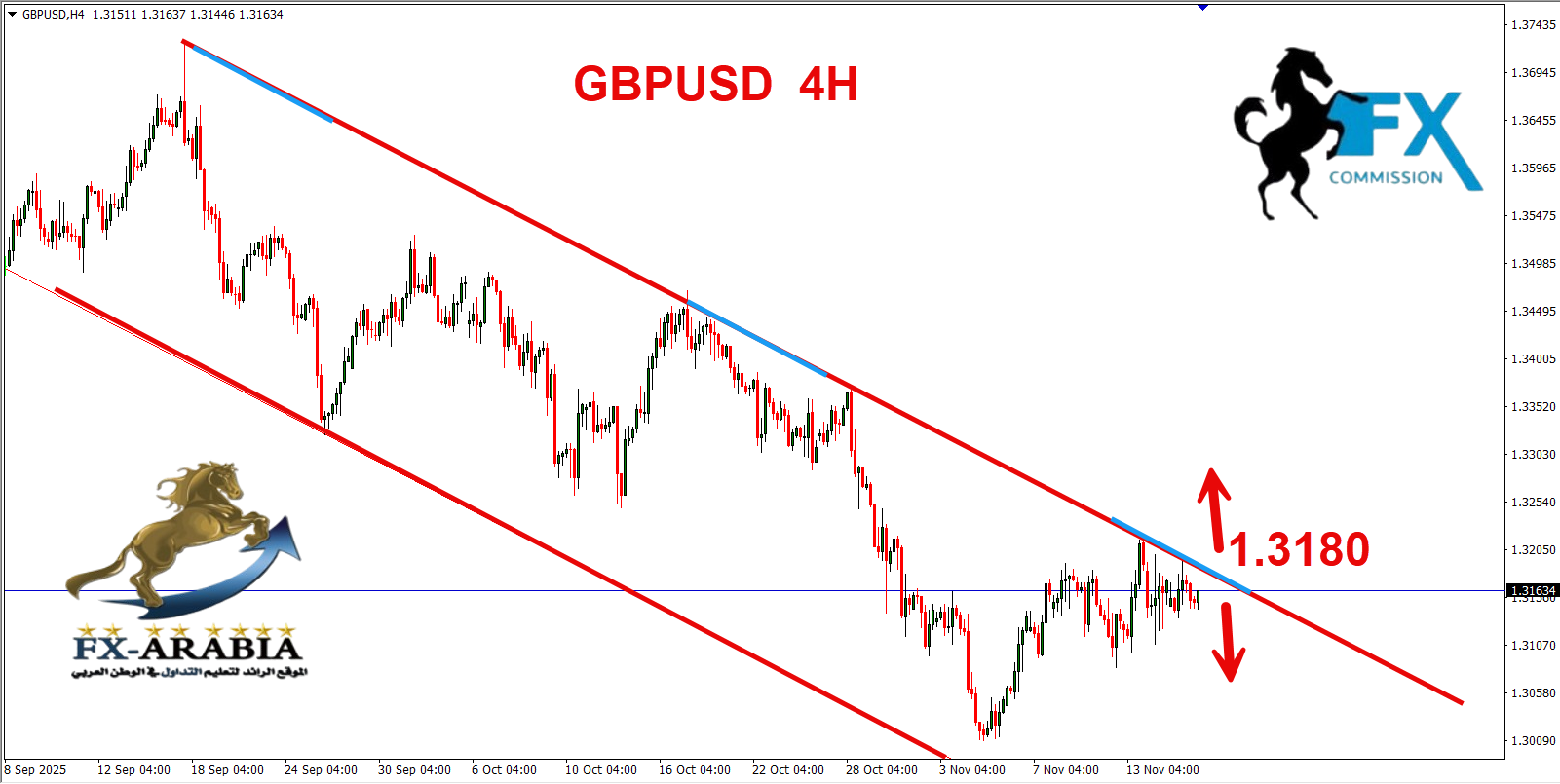 التحليل الفني الباوند دولار اليوم 18/11/2025