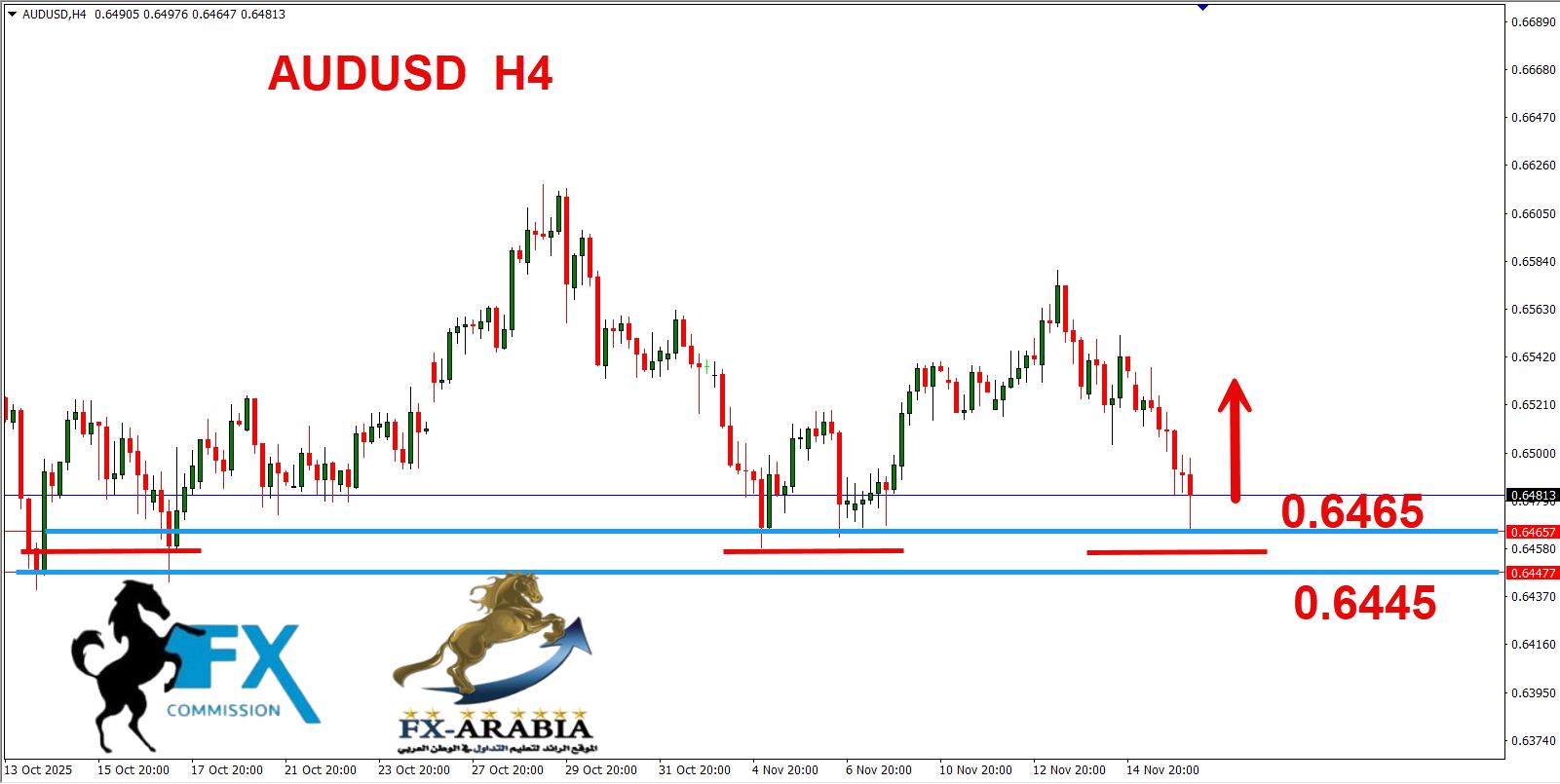 التحليل الفني الاسترالي دولار اليوم 18/11/2025