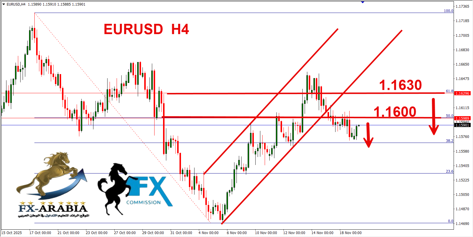 التحليل الفني اليورو دولار اليوم 19/11/2025