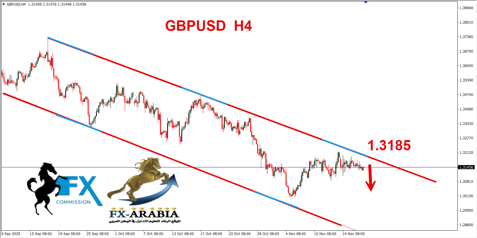 التحليل الفني الباوند دولار اليوم 19/11/2025