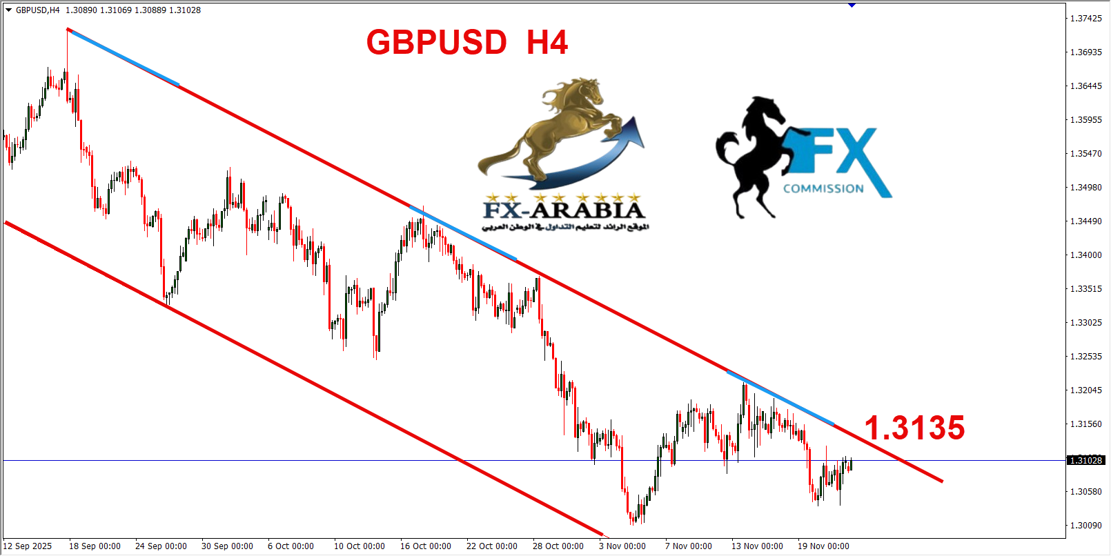 التحليل الفني الباوند دولار اليوم 24/11/2025