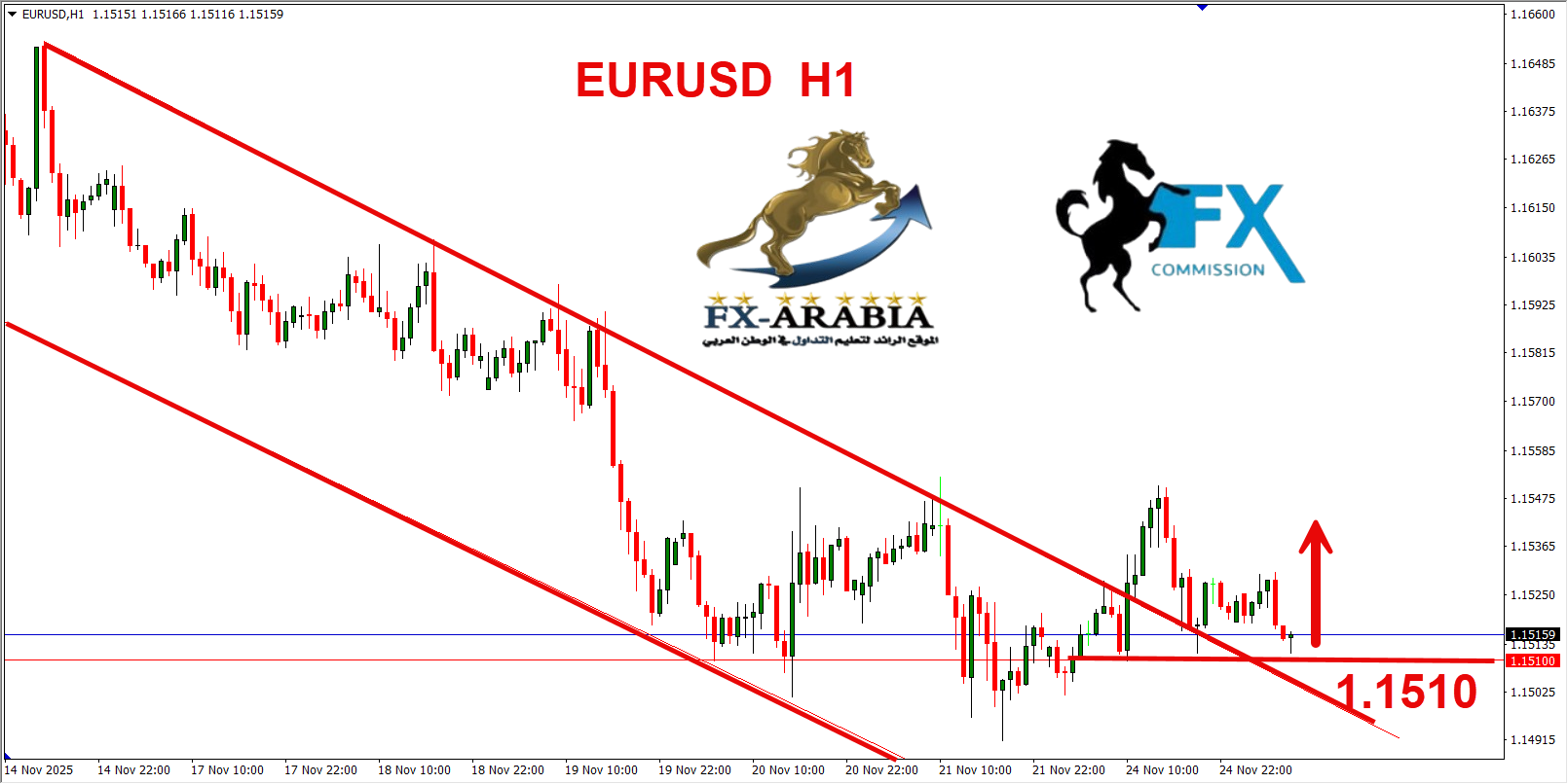 التحليل الفني اليورو دولار اليوم 25/11/2025