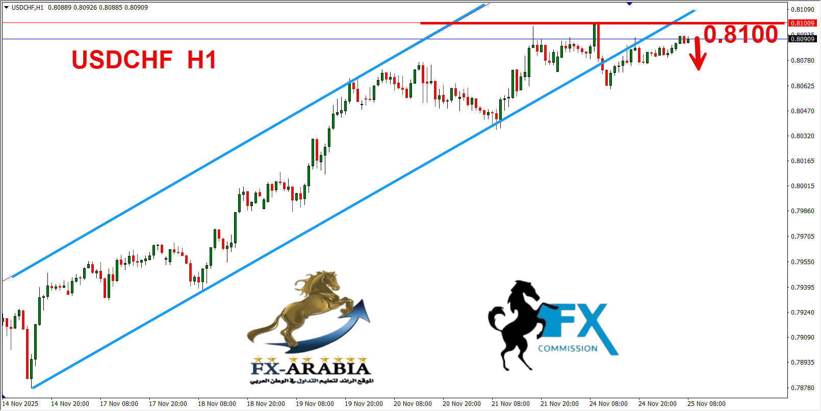التحليل الفني الدولار فرنك اليوم 25/11/2025