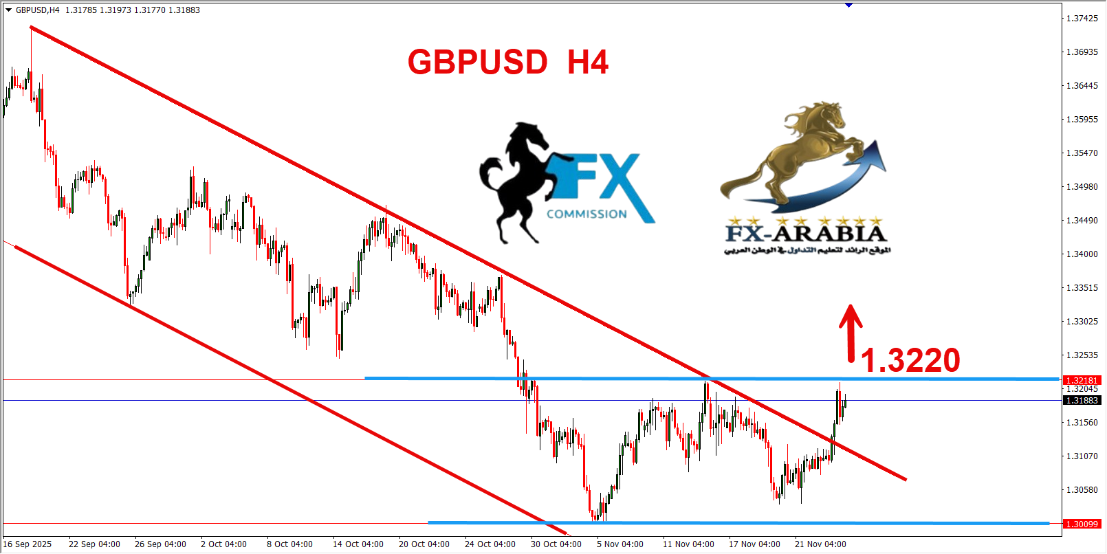 التحليل الفني الباوند دولار اليوم 26/11/2025